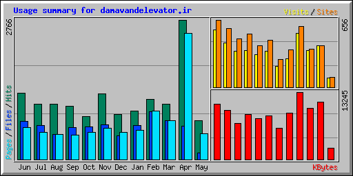 Usage summary for damavandelevator.ir